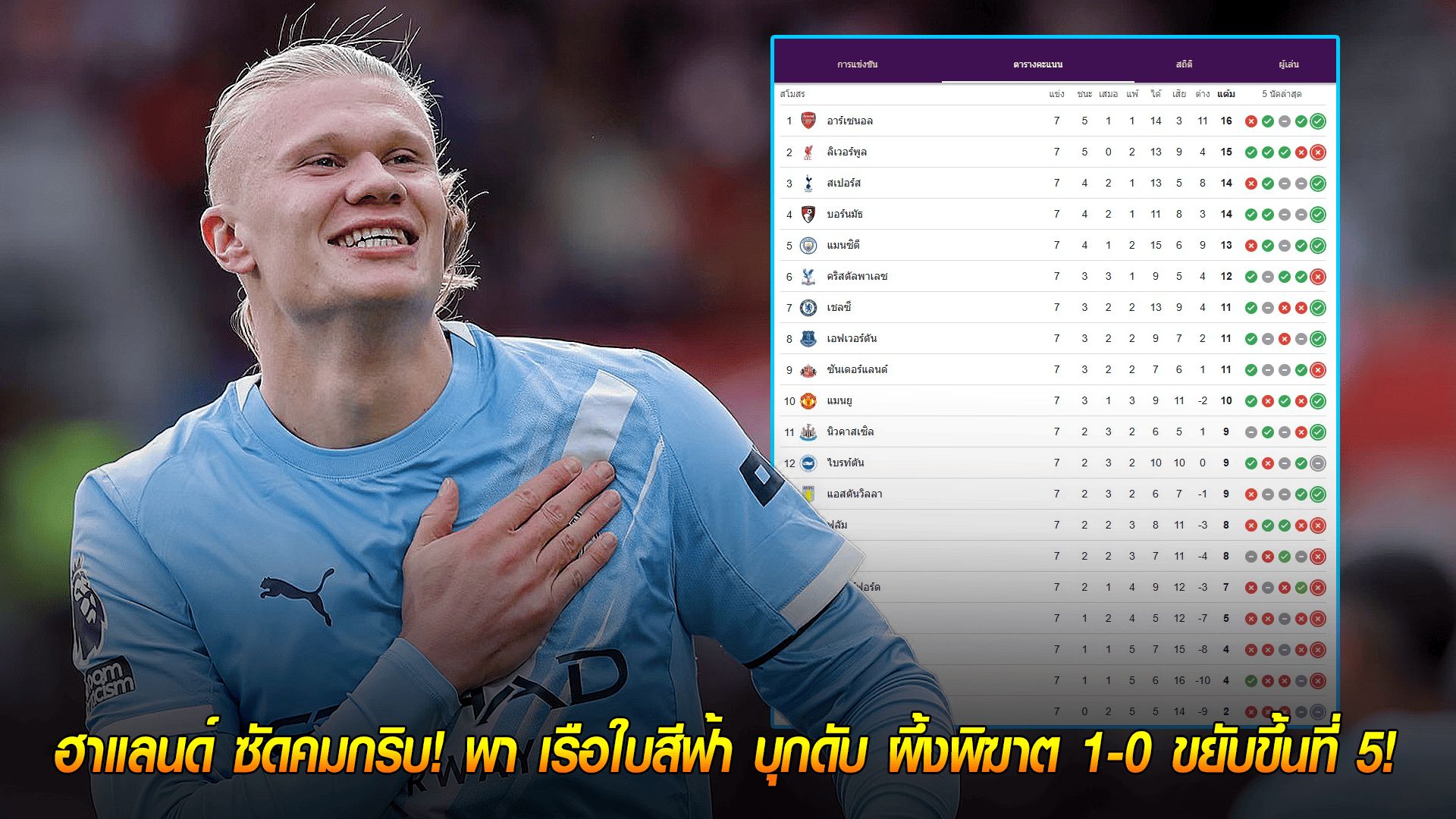 วันจันทร์ ที่ 6 ตุลาคม 2568 : ฮีโร่ต้นเกม! ฮาแลนด์ ซัดคมกริบ! พา เรือใบสีฟ้า บุกดับ ผึ้งพิฆาต 1-0 ขยับขึ้นที่ 5!